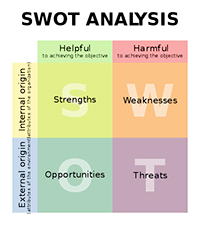 SWOT analisi Startup