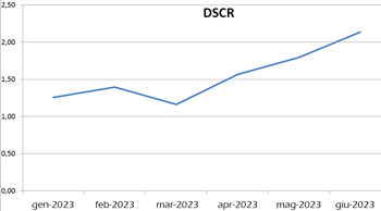 DSCR previsionale a 6 mesi