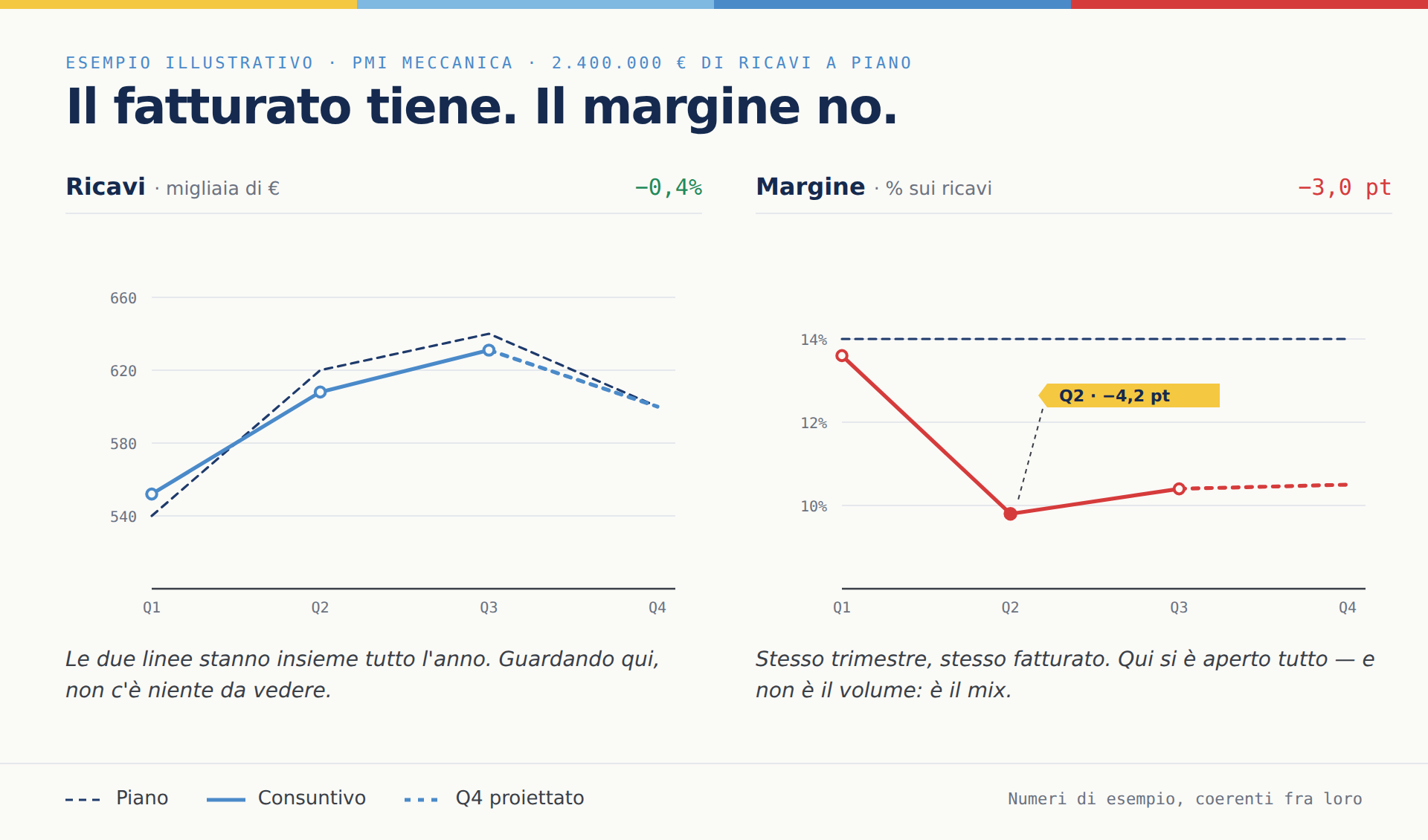 Due grafici a confronto: la linea dei ricavi segue il piano, la linea del margine se ne allontana dal secondo trimestre.