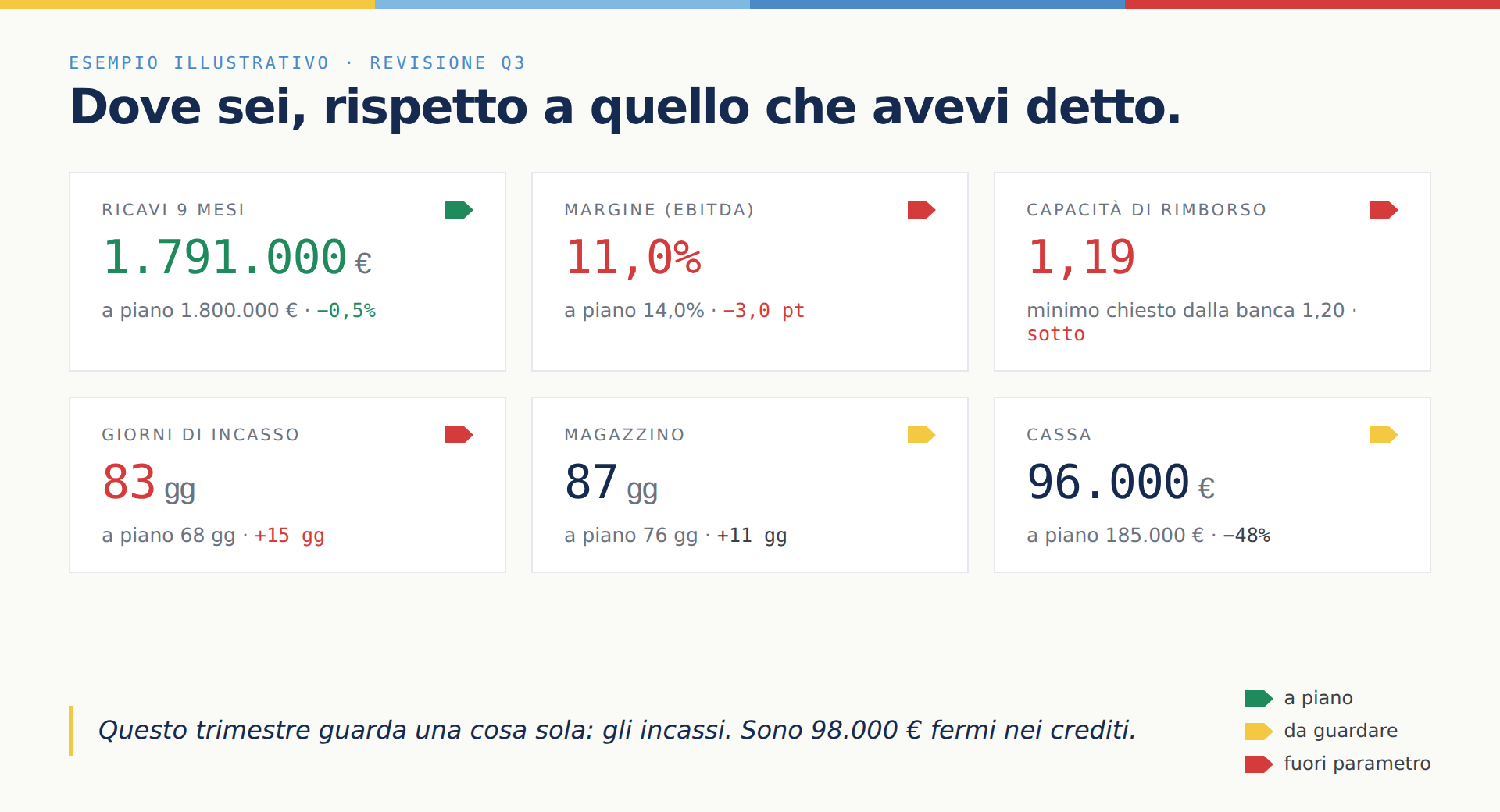 Sei indicatori del trimestre confrontati con il piano: ricavi, margine, capacità di rimborso, giorni di incasso, magazzino, cassa.